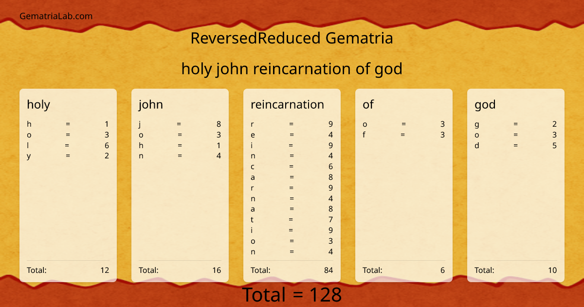 holy john reincarnation of god in reversedReduced Gematria